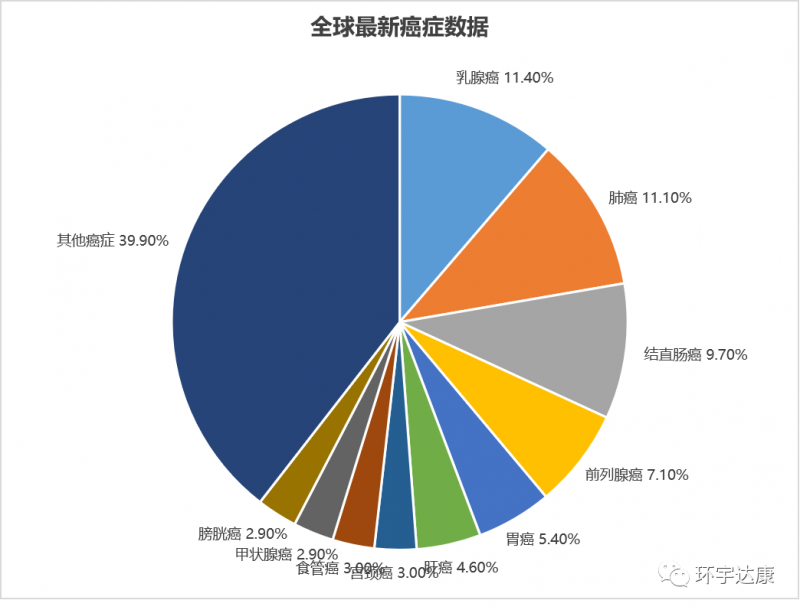 全球最新各癌种患病率