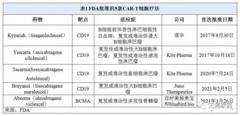 FDA批准的5款CAR-T细胞免疫疗法