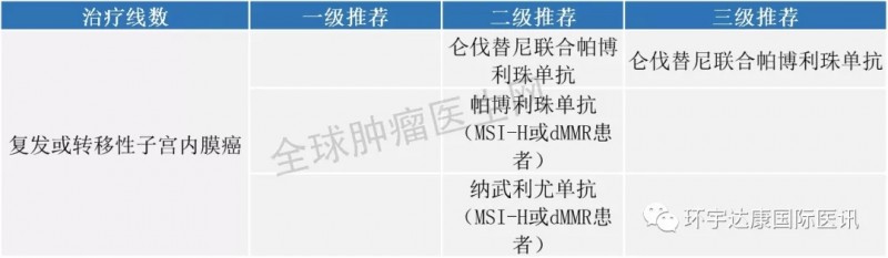 复发或转移性子宫内膜癌免疫治疗指南