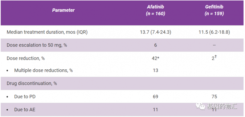 阿法替尼和吉非替尼治疗时间与后续治疗对比