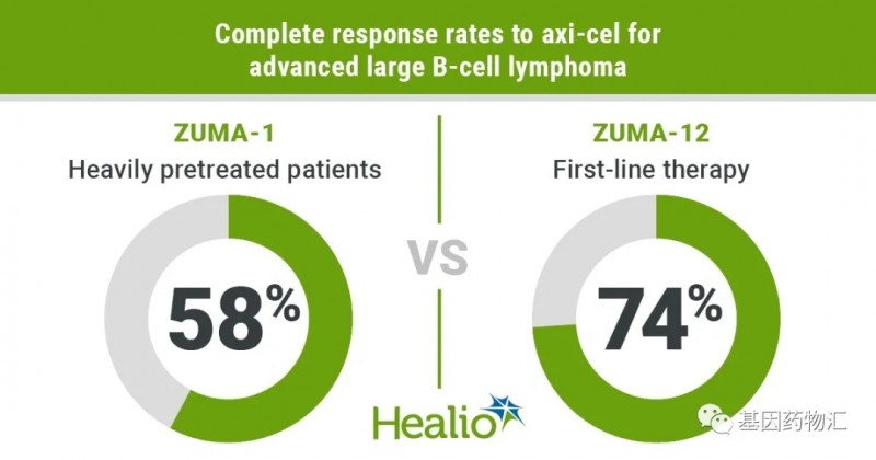 大 B细胞淋巴瘤的整体治疗效果