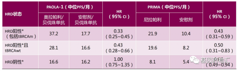 HRD不同状态治疗数据