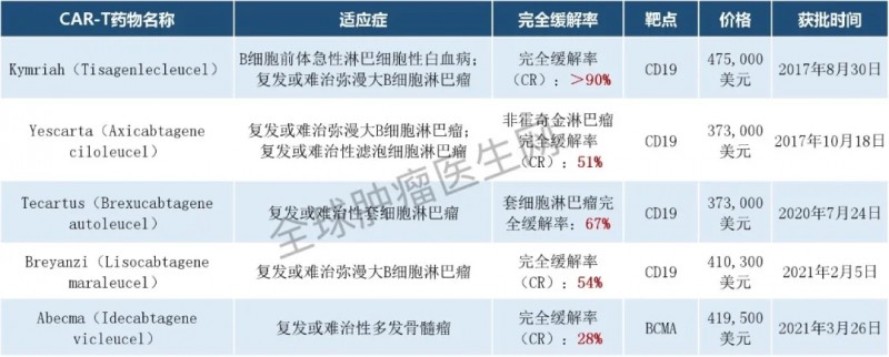 美国FDA批准的CAR-T细胞免疫疗法