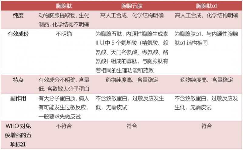 恶性肿瘤治疗中常用的胸腺肽制剂,你知道它的作用吗?