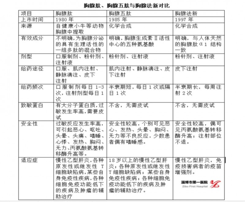 不同的胸腺肽类药物对比