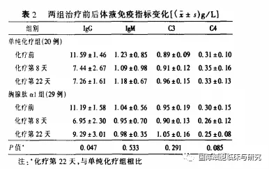 是否是用胸腺肽的两组患者治疗前后体液免疫指标变化