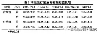 是否使用胸腺肽α1的两组肺癌患者治疗前后免疫指标值比较