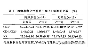 是否使用胸腺肽α1的两组胰腺癌患者治疗前后T细胞和NK细胞的比较