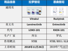 肺癌靶向治疗,肺癌靶向药物有哪些,肺癌基因突变靶点NTRK、EGFR、MET、KRAS一网打尽,肺癌靶向药物临床试验招募进行中