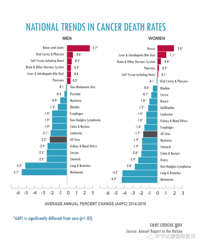 2021癌症死亡率下降最新排名