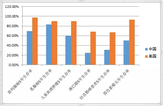 中美两国不同癌种的五年生存率对比