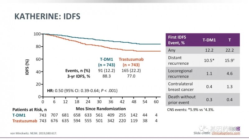 T-DM1辅助治疗的HER2阳性晚期乳腺癌的数据