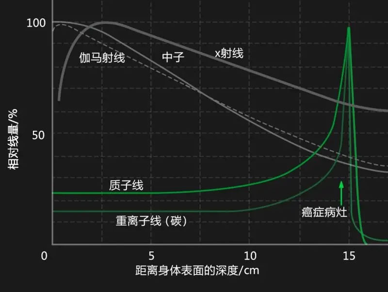 不同射线对比