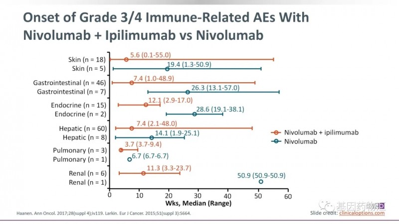 纳武单抗联合伊匹木单抗治疗副作用发生时间对比