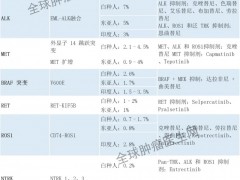 2021年十大肺癌基因突变靶点及对应的肺癌靶向药物和肺癌靶向治疗方案最新盘点