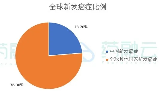 中国和全球新发癌症比例