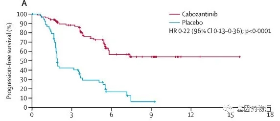 Cabozantinib和安慰剂无进展生存期比较