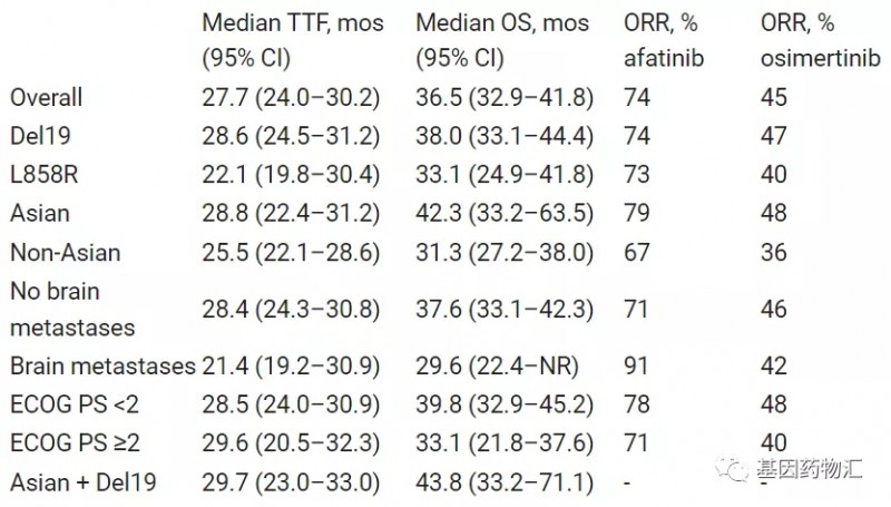 阿法替尼序贯奥希替尼治疗数据