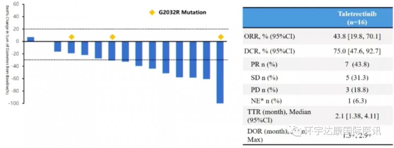 Taletrectinib治疗克唑替尼治疗失败的疗效数据