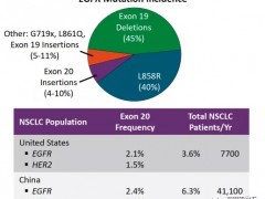 第三代EGFR抑制剂伏美替尼(Furmonertinib)在EGFR外显子20插入突变(ex20ins)的治疗上比奥希替尼更强