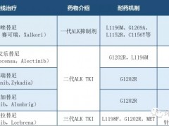 非小细胞肺癌最新第四代靶向药ALK基因突变靶向药物有哪些