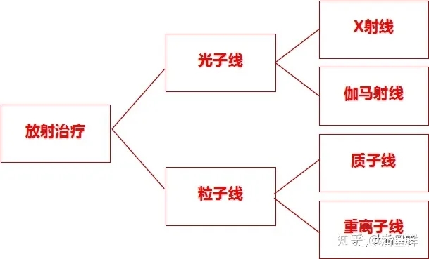 放射治疗射线分类