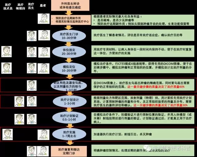 放射治疗的大致流程