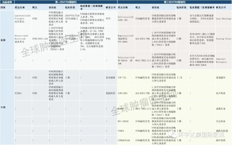 NTRK抑制剂获批上市情况