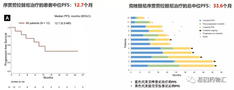 序贯劳拉替尼和克唑替尼序贯劳拉替尼的治疗数据对比