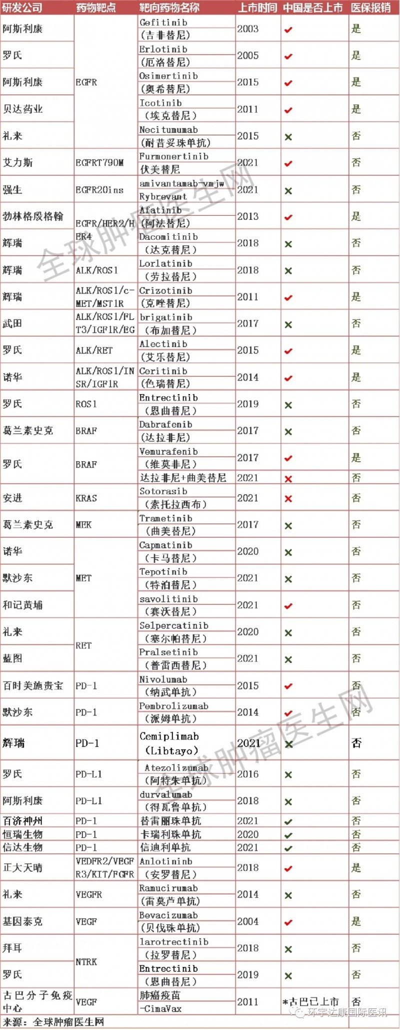 肺癌靶向和免疫治疗药物