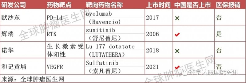 神经内分泌癌靶向和免疫治疗药物