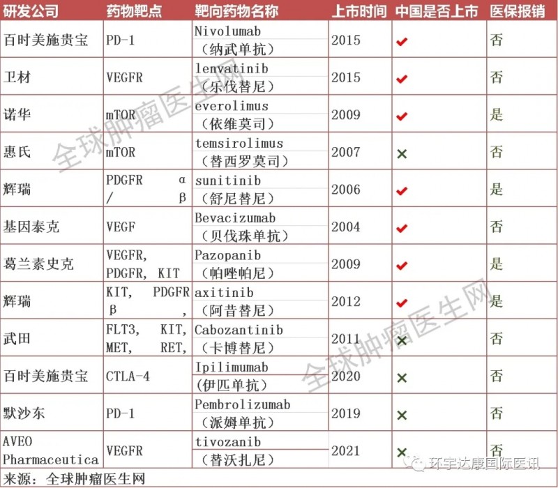 肾癌靶向和免疫治疗药物