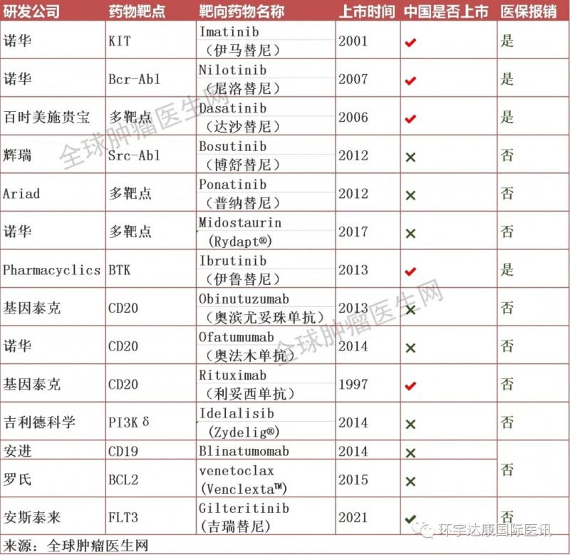 白血病靶向药物