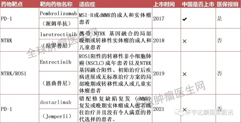 不限癌种靶向和免疫治疗药物