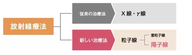 筑波大学附属医院质子治疗中心