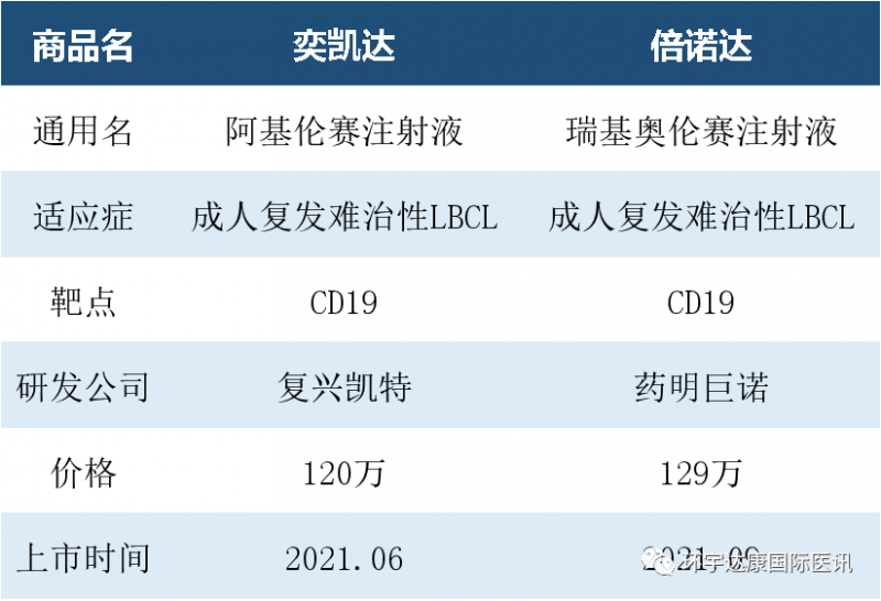 中国上市的2款CAR-T疗法