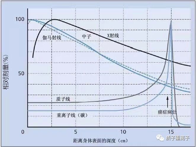 各种射线对比