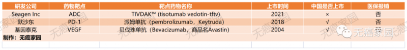 获批上市的宫颈癌靶向药