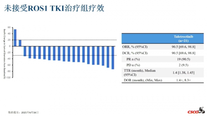 他雷替尼治疗未接受过ROS1 TKI的数据