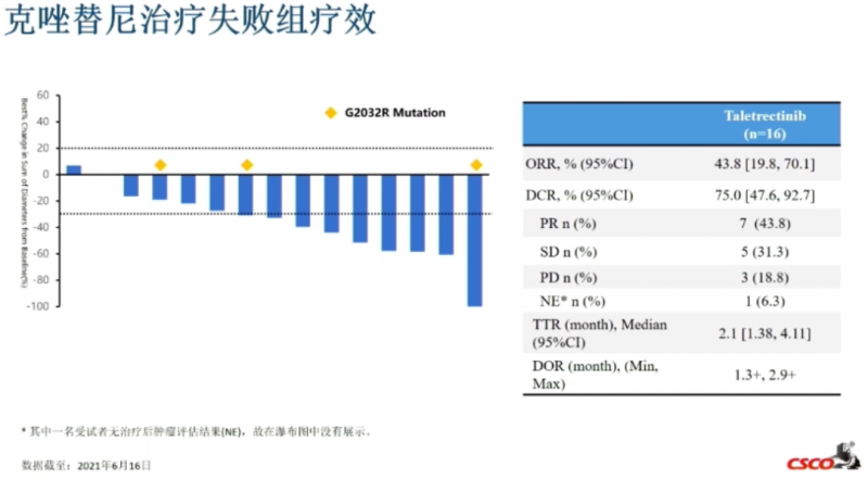 他雷替尼治疗克唑替尼治疗失败的效果