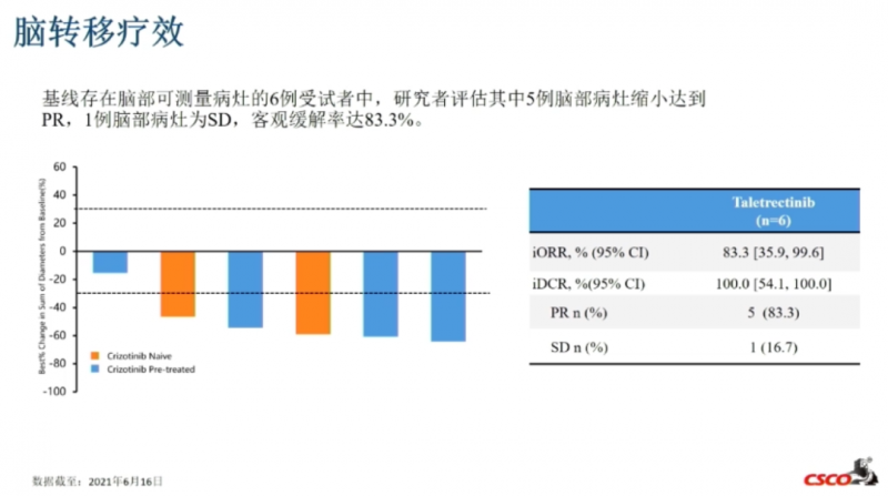 他雷替尼治疗脑转移的效果