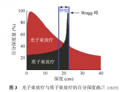 质子治疗肿瘤,质子放射治疗,质子束治疗,质子束疗法