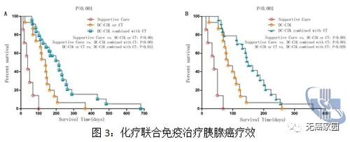 化疗联合免疫治疗胰腺癌的疗效