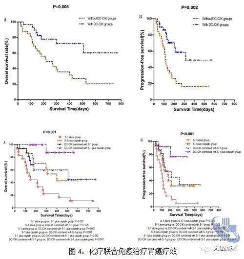 化疗联合免疫治疗微笑的疗效