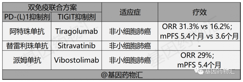 双免疫联合治疗获批适应症