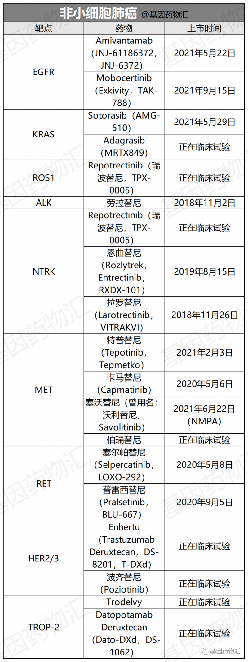 非小细胞肺癌临床试验