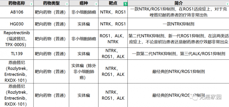 ROS1抑制剂临床试验