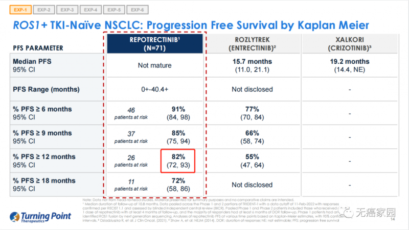 Repotrectinib无进展生存率