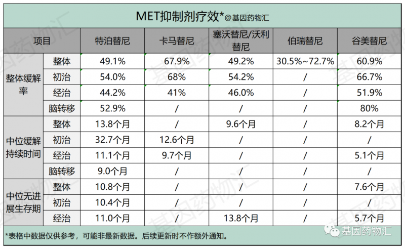 5款MET靶点抑制剂对比