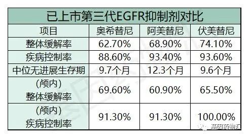 已上市的第三代EGFR基因突变靶向药物治疗数据对比